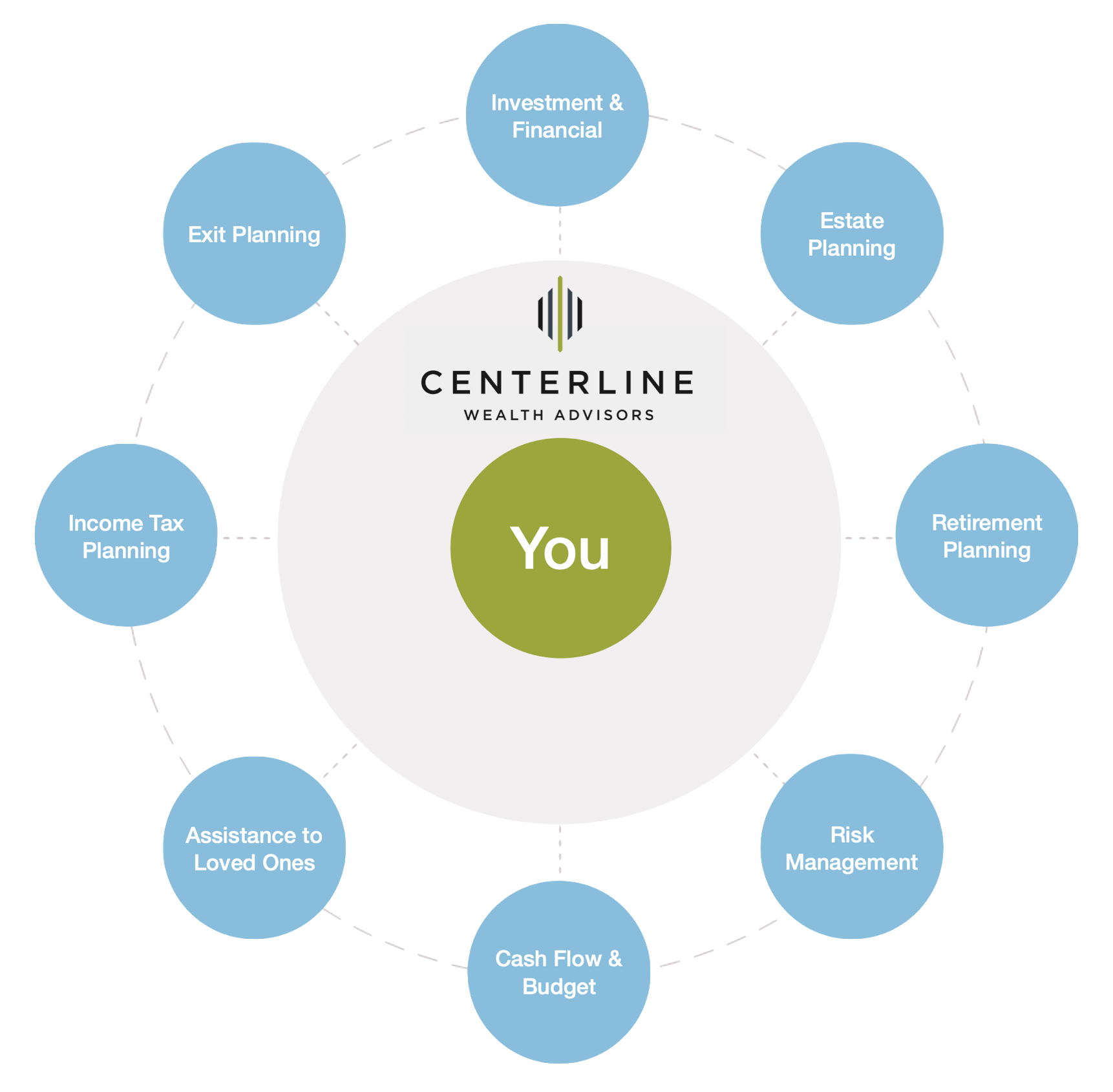 Centerline's Core Services: Investment and Financial, Estate Planning, Retirement Planning, Risk Management, Cash Flow and Budget, Assistance to Loved Ones, Income Tax Planning, and Exit Planning