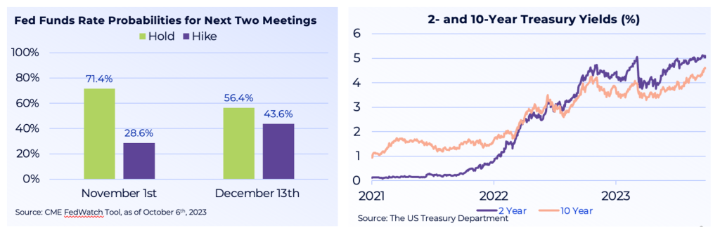 Fed Funds Rate Probabilities for Next Two Meetings and 2 and 10 Year Treasury Yields