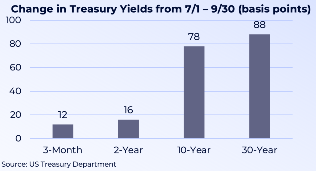 Change in Treasury Yields from July 1st through September 30th