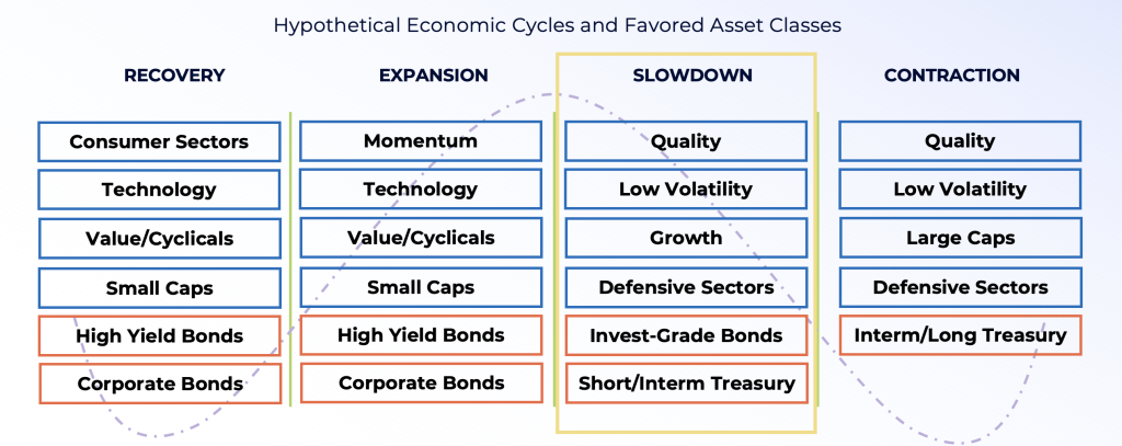 Hypothetical Economic Cycles and Favored Asset Classes